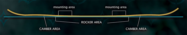 NS Rockered Camber diagram